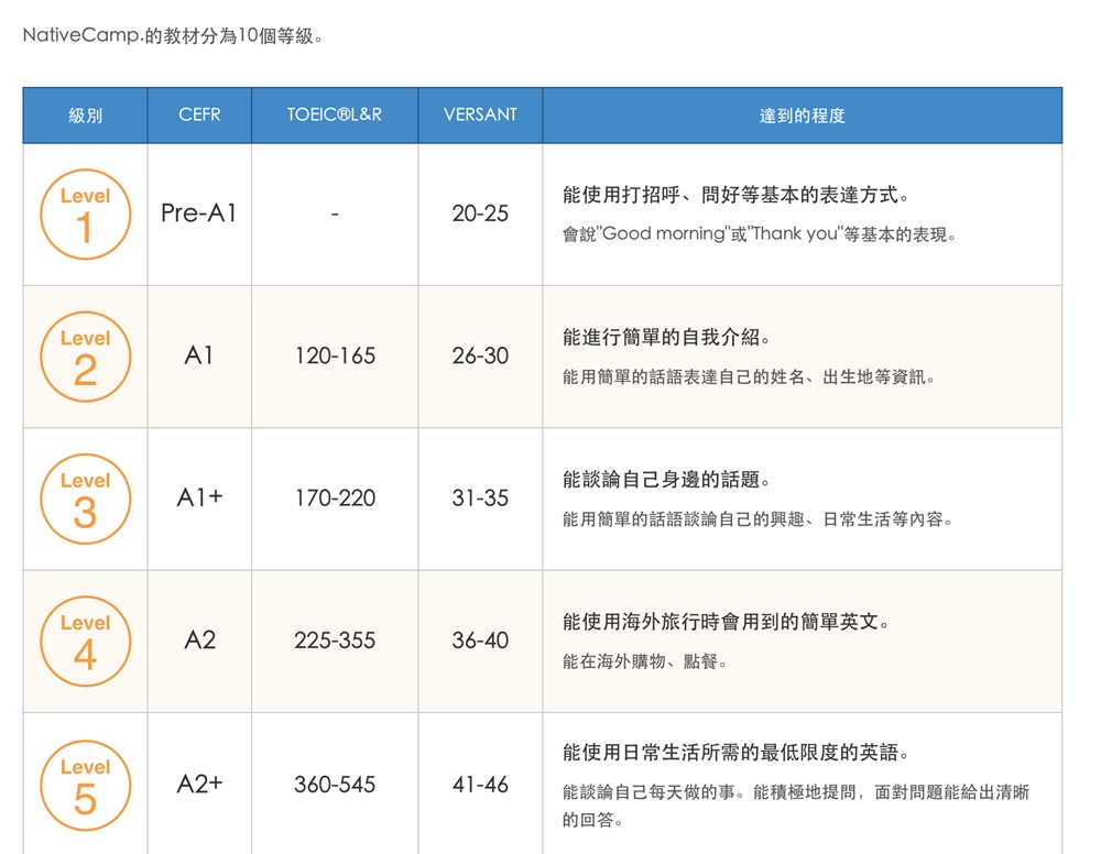 Native Camp.線上英文｜隨到隨學，月付2,199無限英語課程吃到飽